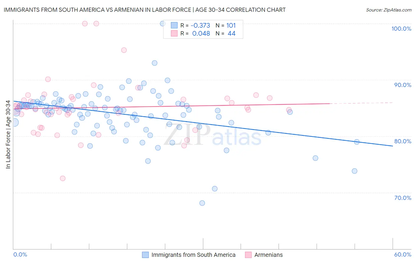 Immigrants from South America vs Armenian In Labor Force | Age 30-34