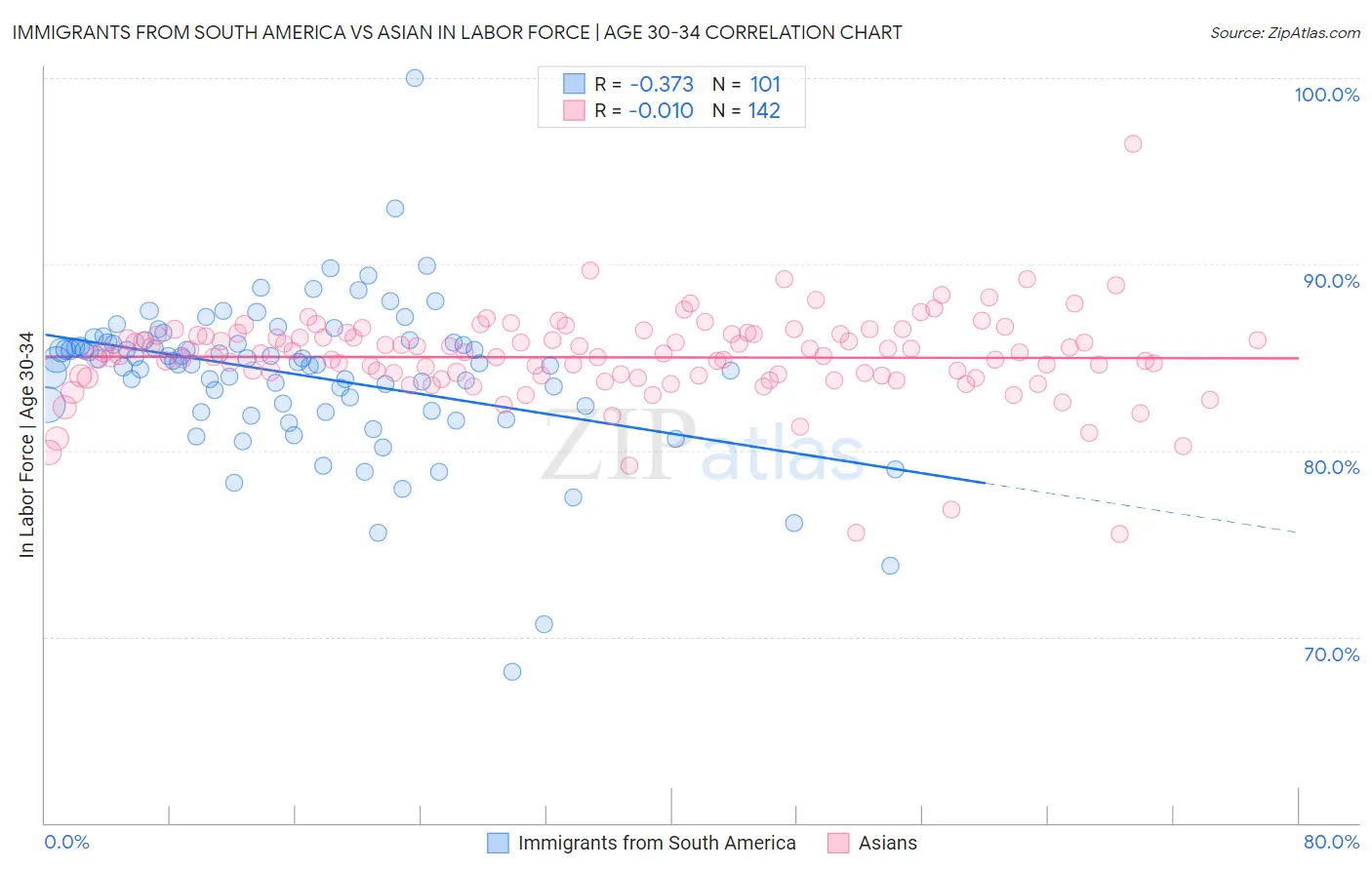 Immigrants from South America vs Asian In Labor Force | Age 30-34