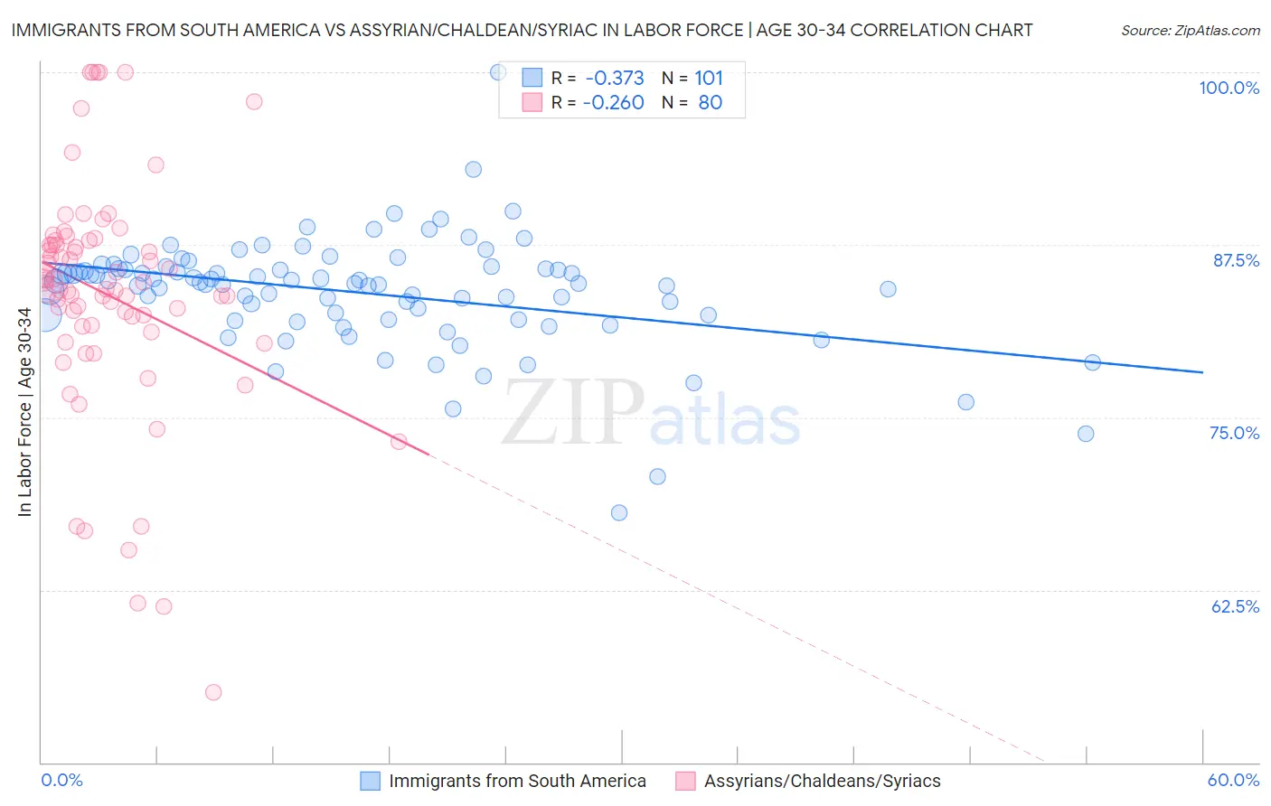 Immigrants from South America vs Assyrian/Chaldean/Syriac In Labor Force | Age 30-34