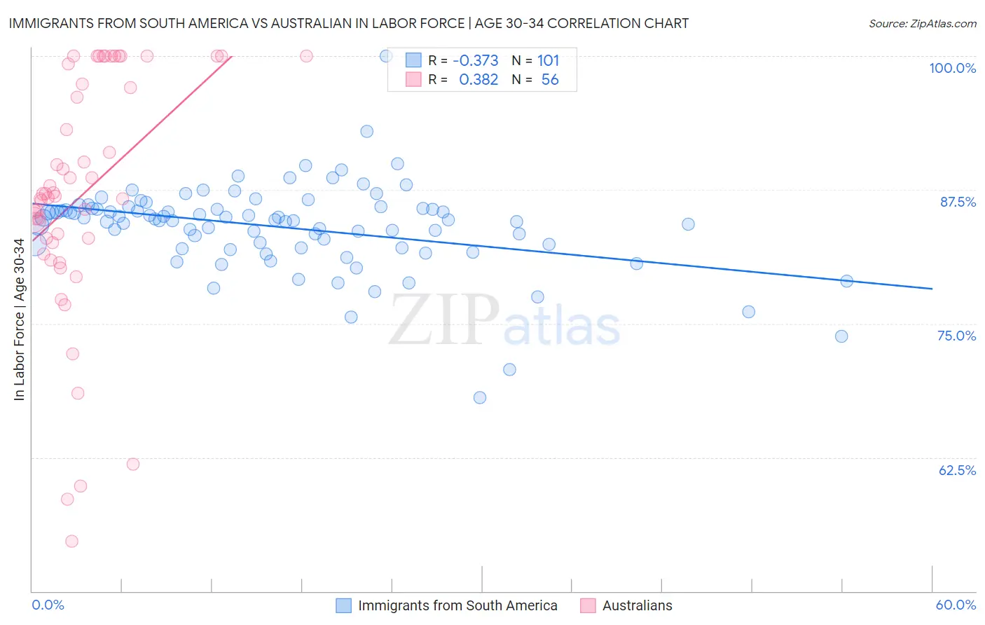 Immigrants from South America vs Australian In Labor Force | Age 30-34