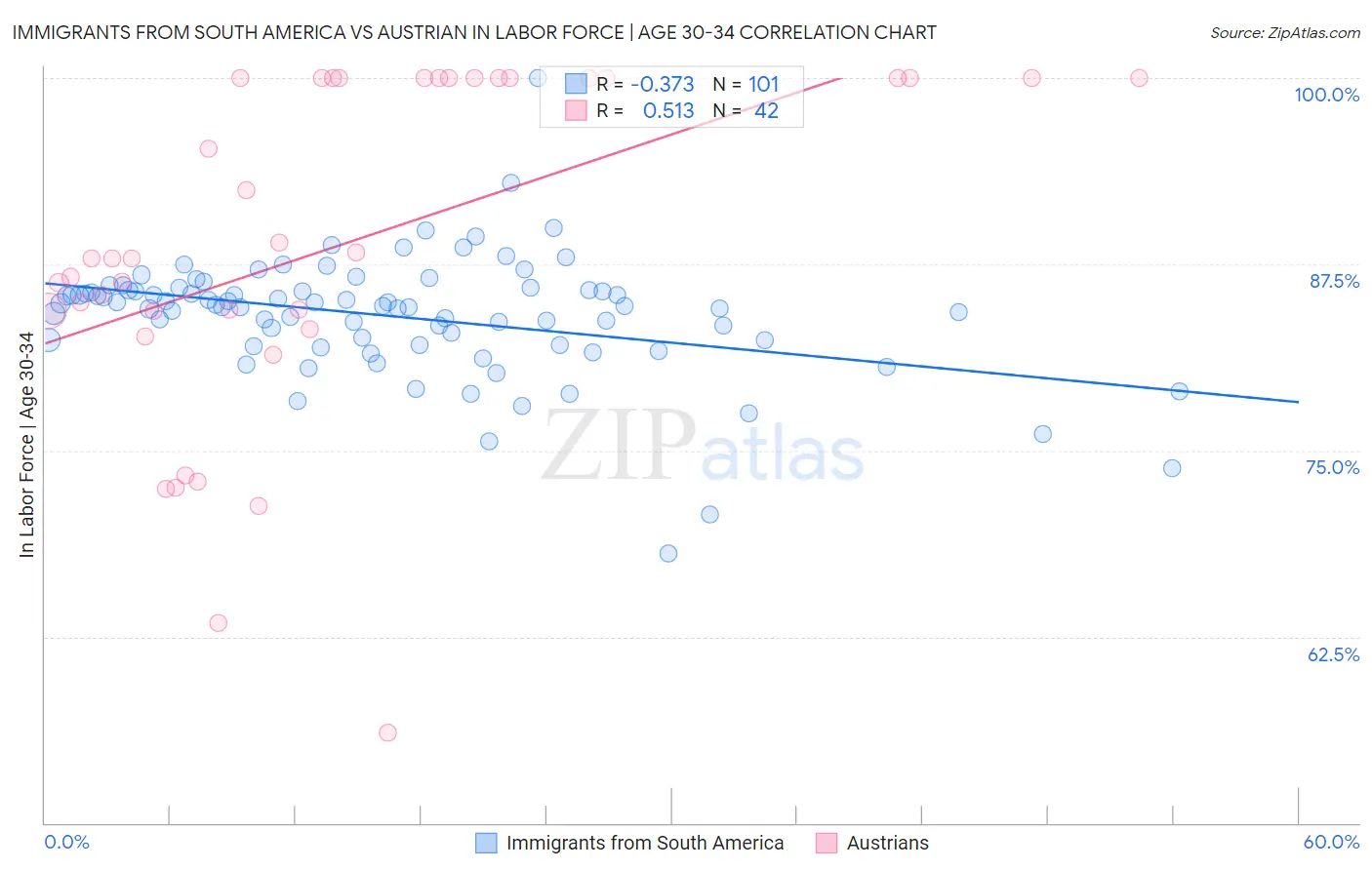 Immigrants from South America vs Austrian In Labor Force | Age 30-34