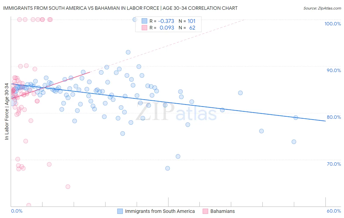 Immigrants from South America vs Bahamian In Labor Force | Age 30-34