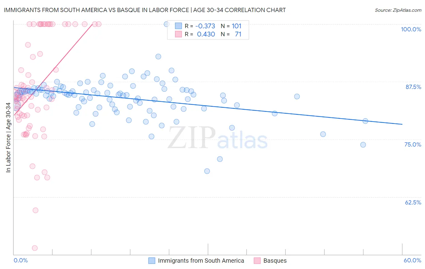 Immigrants from South America vs Basque In Labor Force | Age 30-34