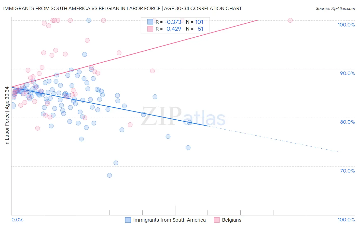 Immigrants from South America vs Belgian In Labor Force | Age 30-34
