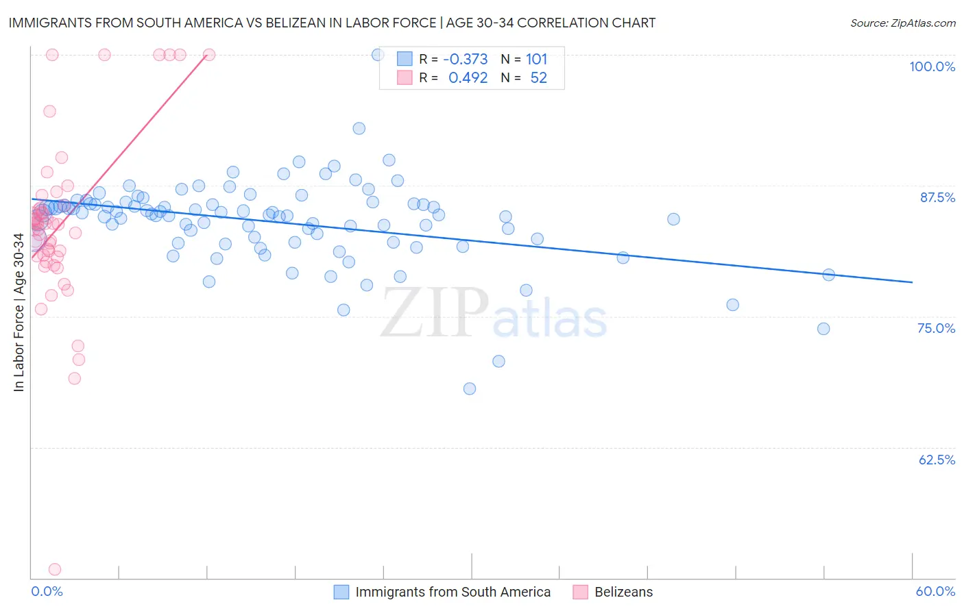 Immigrants from South America vs Belizean In Labor Force | Age 30-34