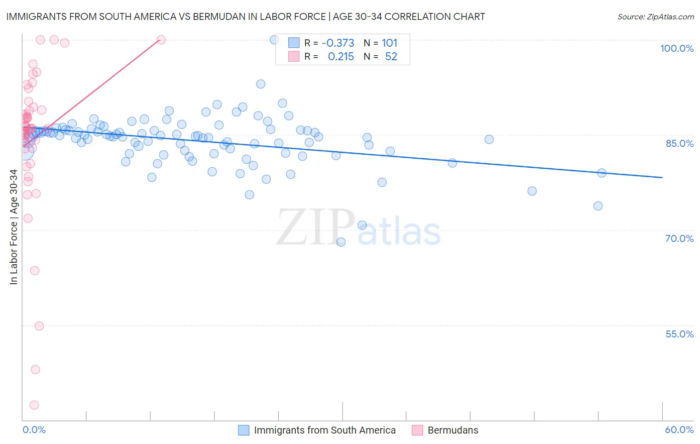 Immigrants from South America vs Bermudan In Labor Force | Age 30-34