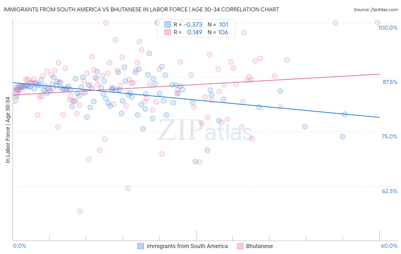 Immigrants from South America vs Bhutanese In Labor Force | Age 30-34