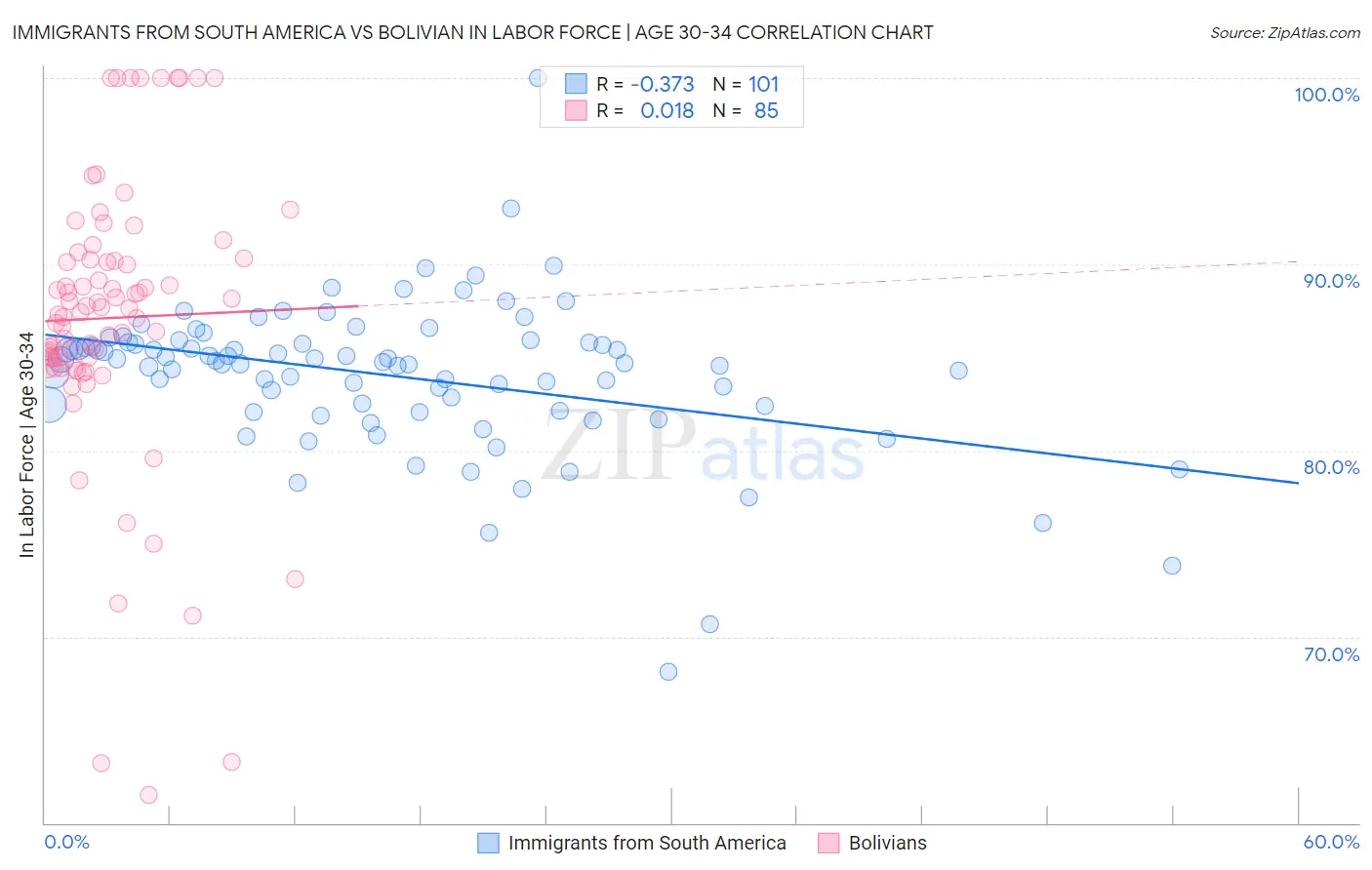 Immigrants from South America vs Bolivian In Labor Force | Age 30-34