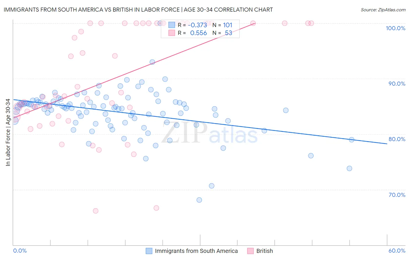 Immigrants from South America vs British In Labor Force | Age 30-34