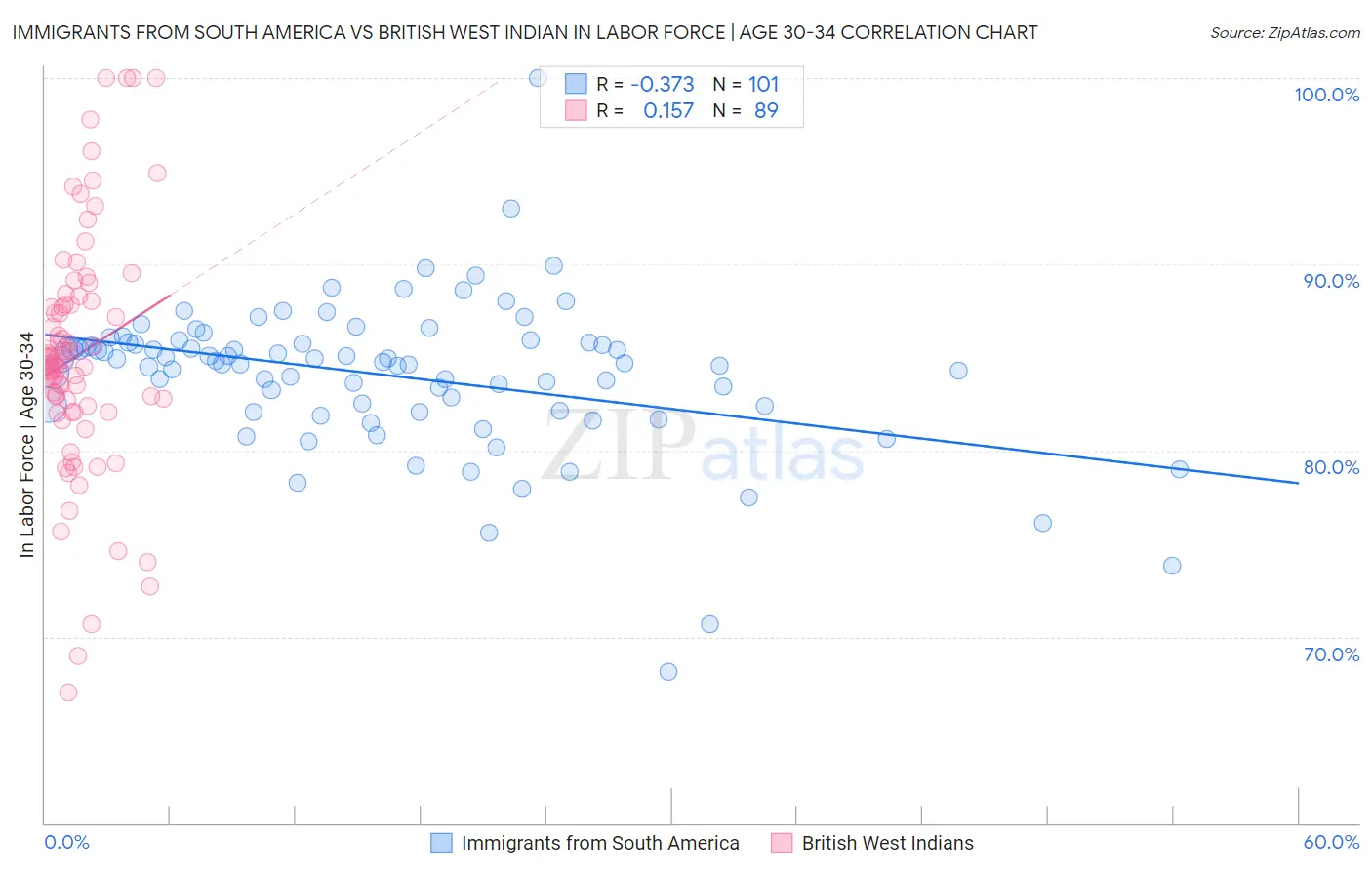 Immigrants from South America vs British West Indian In Labor Force | Age 30-34