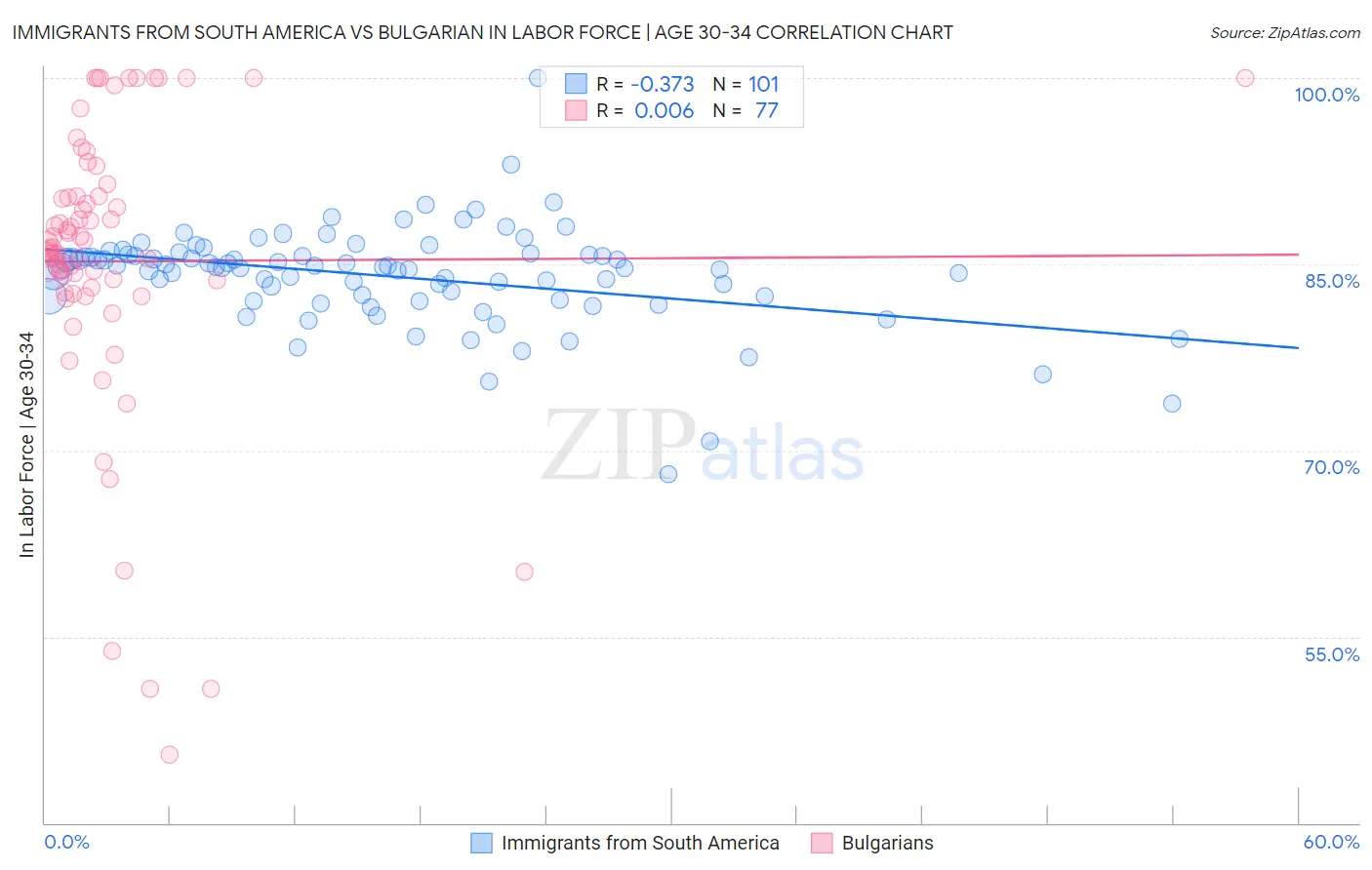 Immigrants from South America vs Bulgarian In Labor Force | Age 30-34