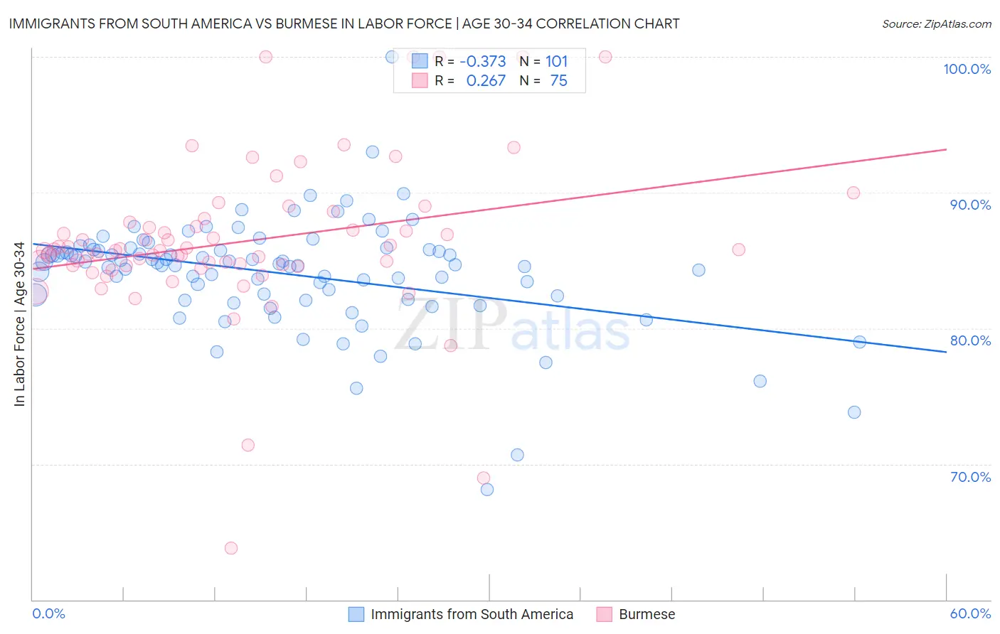 Immigrants from South America vs Burmese In Labor Force | Age 30-34