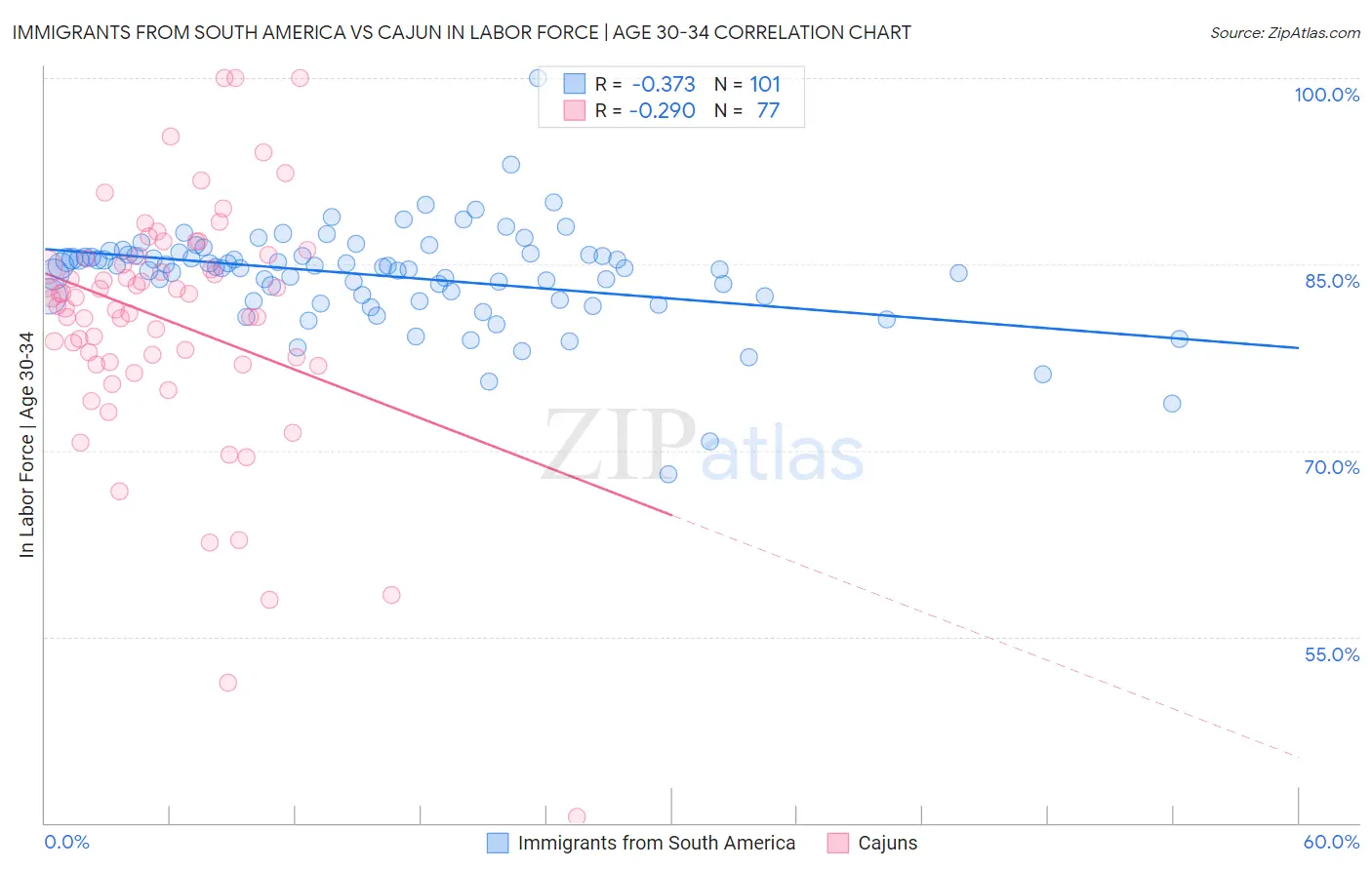 Immigrants from South America vs Cajun In Labor Force | Age 30-34
