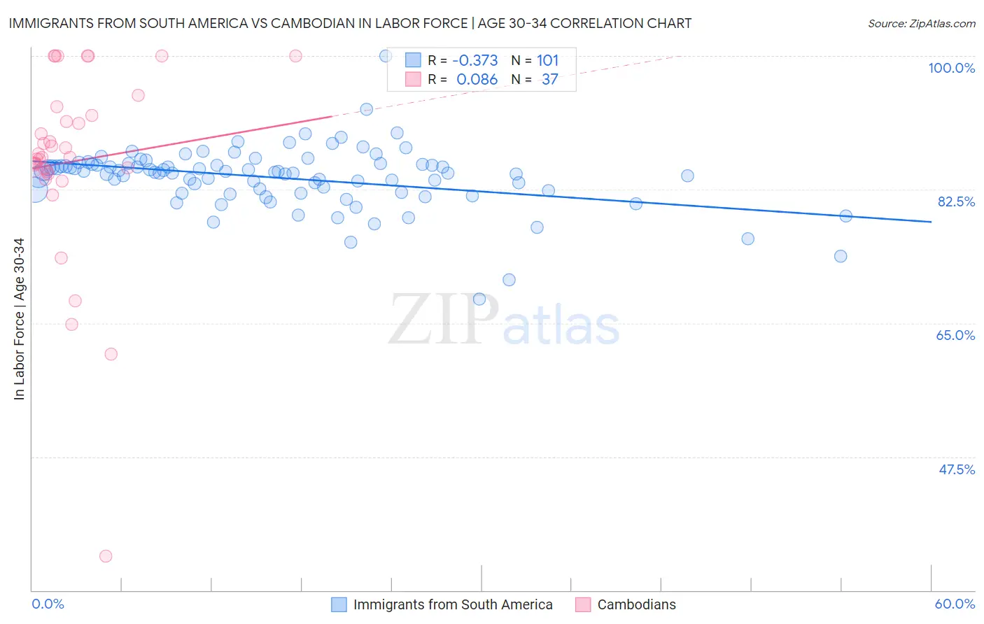 Immigrants from South America vs Cambodian In Labor Force | Age 30-34