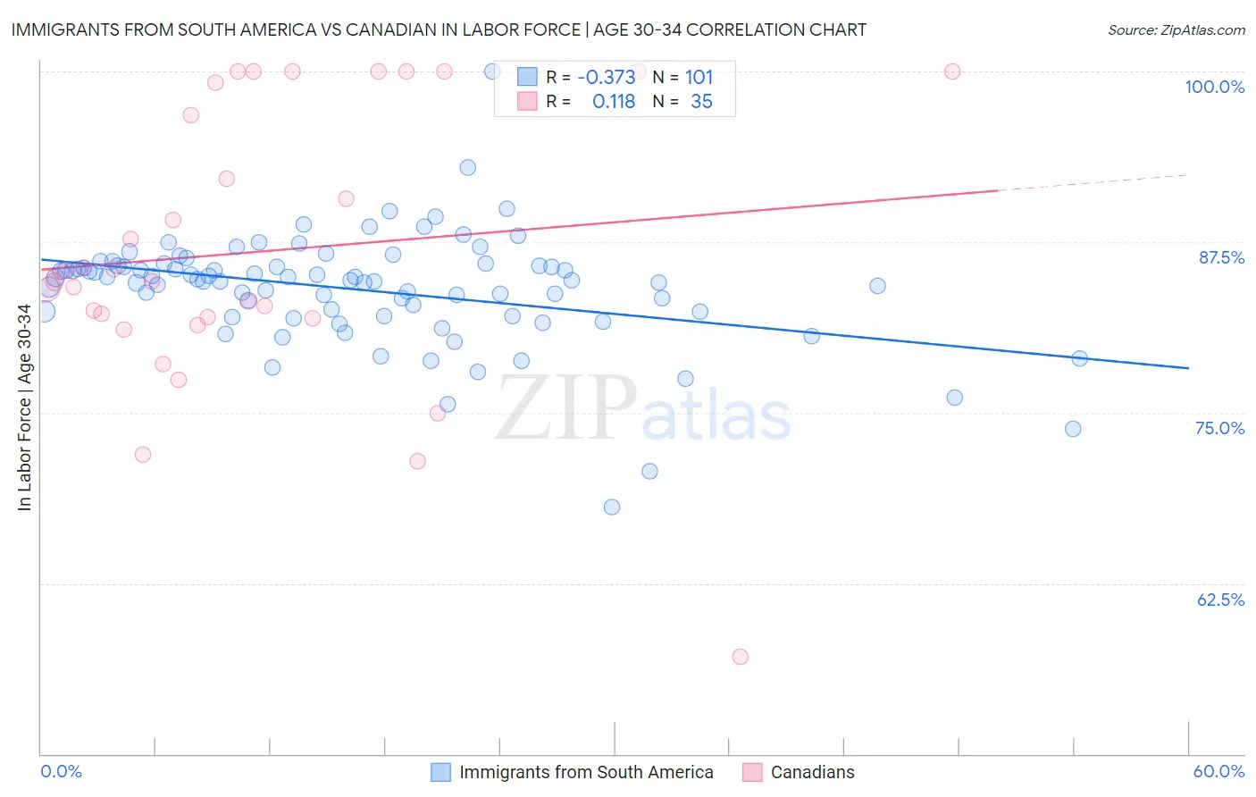 Immigrants from South America vs Canadian In Labor Force | Age 30-34