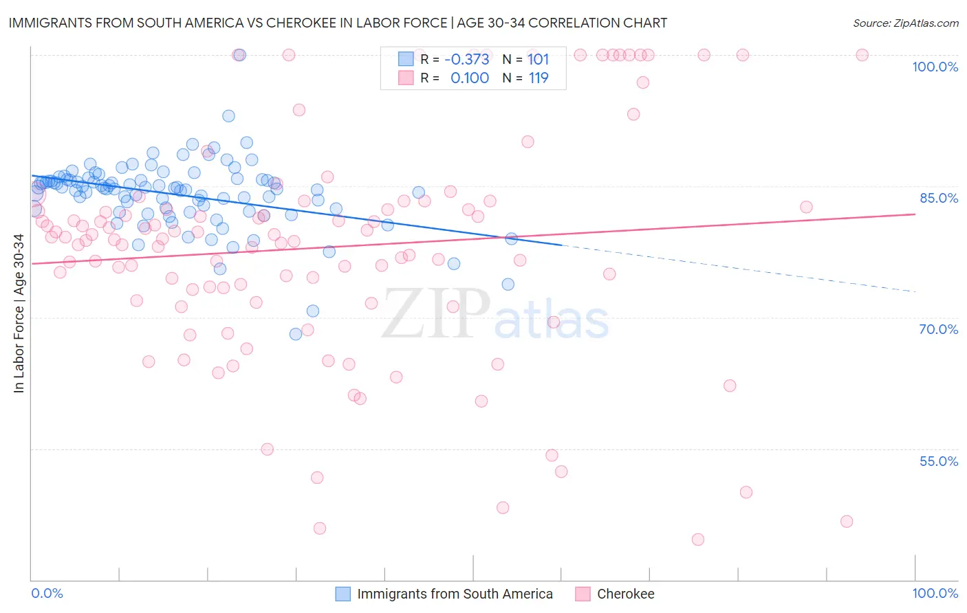 Immigrants from South America vs Cherokee In Labor Force | Age 30-34