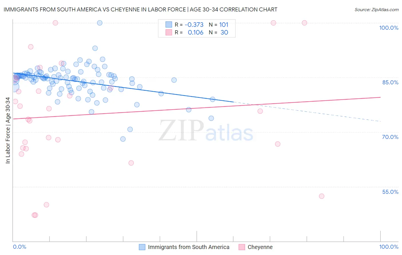 Immigrants from South America vs Cheyenne In Labor Force | Age 30-34