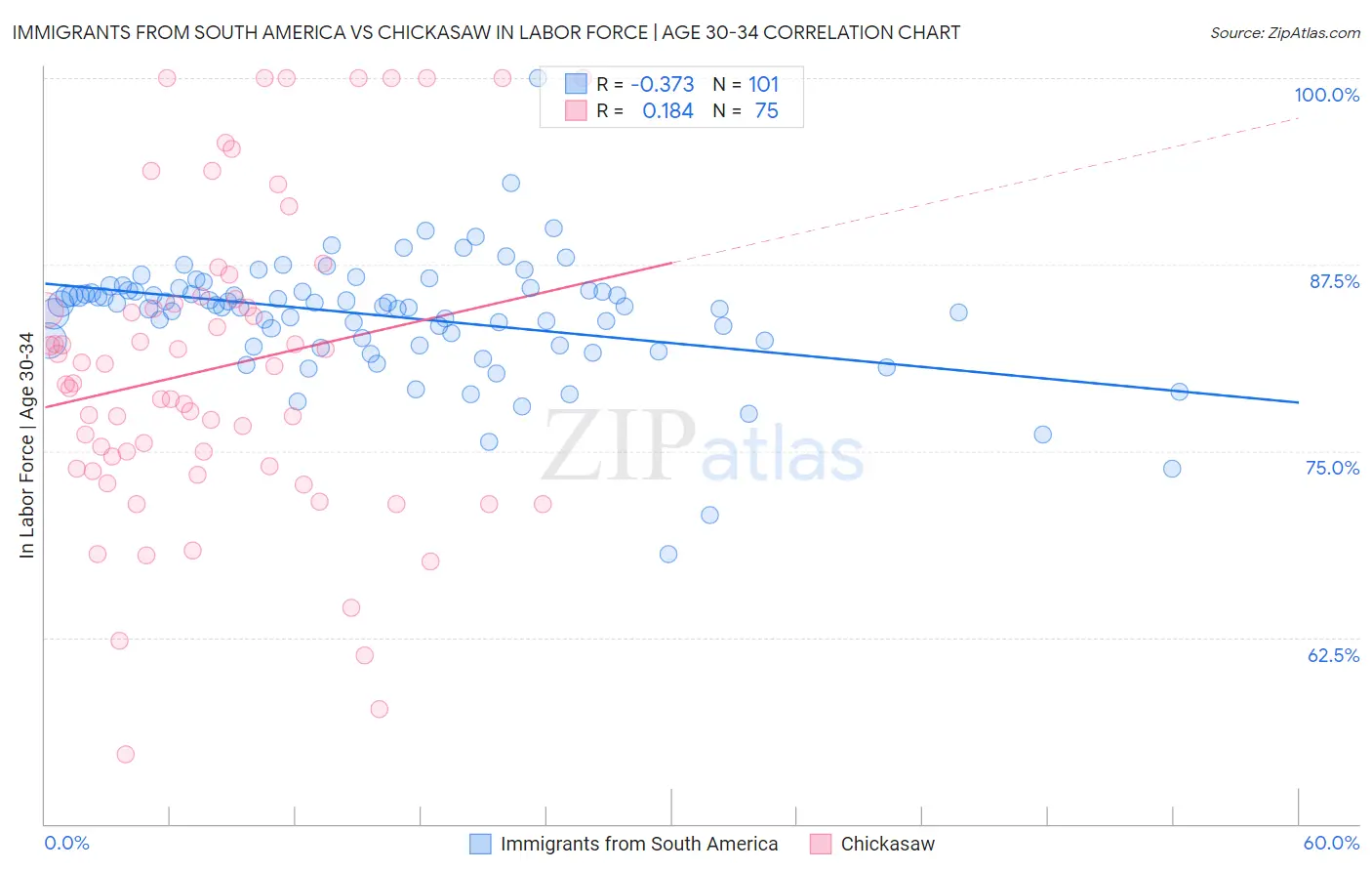 Immigrants from South America vs Chickasaw In Labor Force | Age 30-34