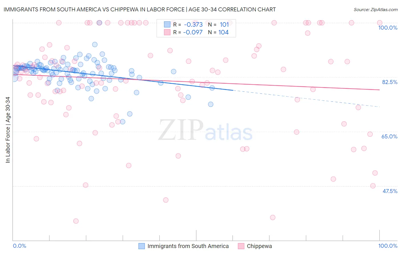 Immigrants from South America vs Chippewa In Labor Force | Age 30-34
