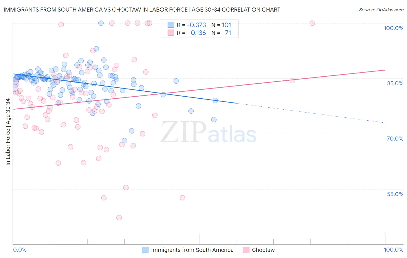 Immigrants from South America vs Choctaw In Labor Force | Age 30-34