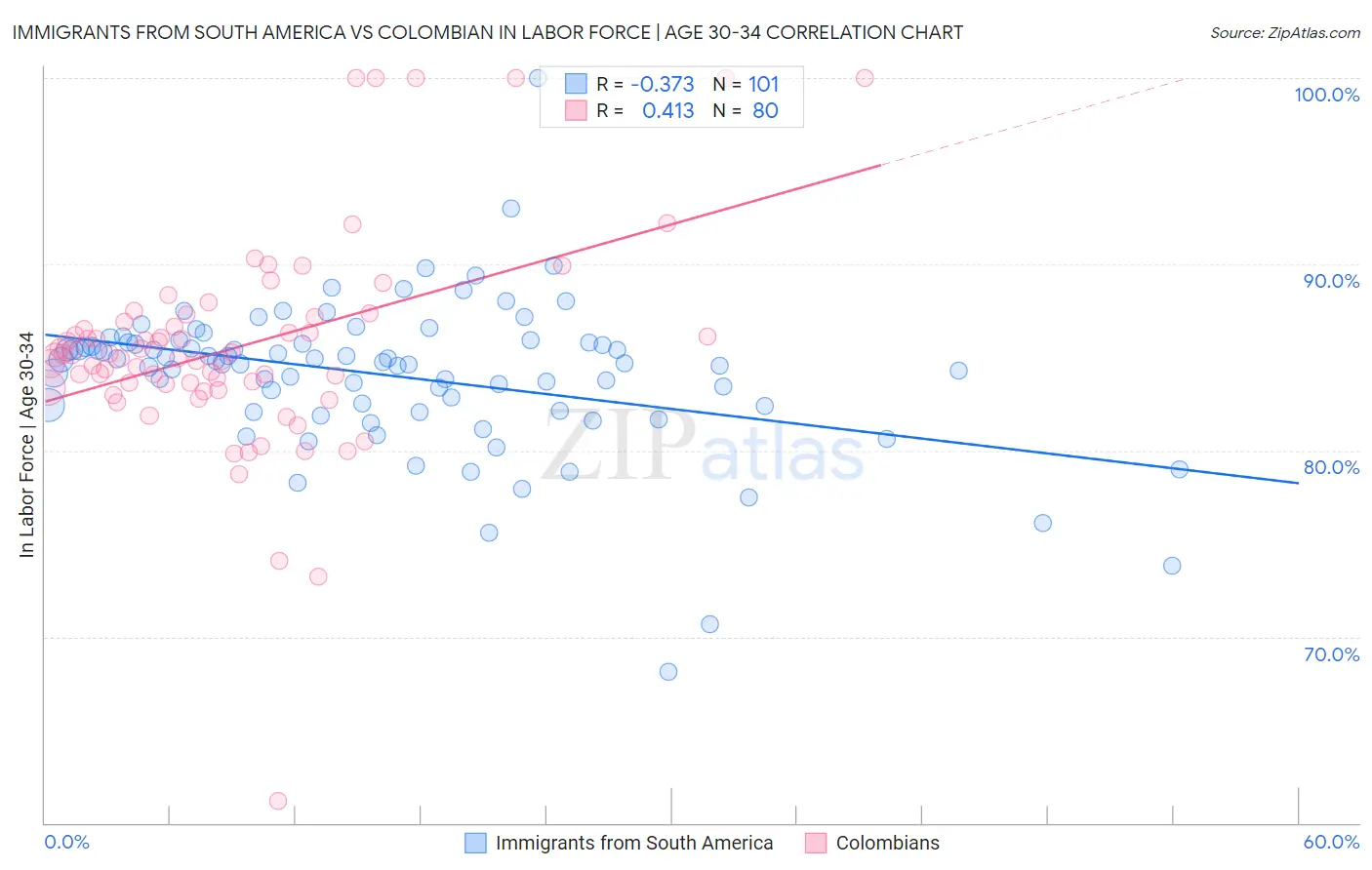 Immigrants from South America vs Colombian In Labor Force | Age 30-34