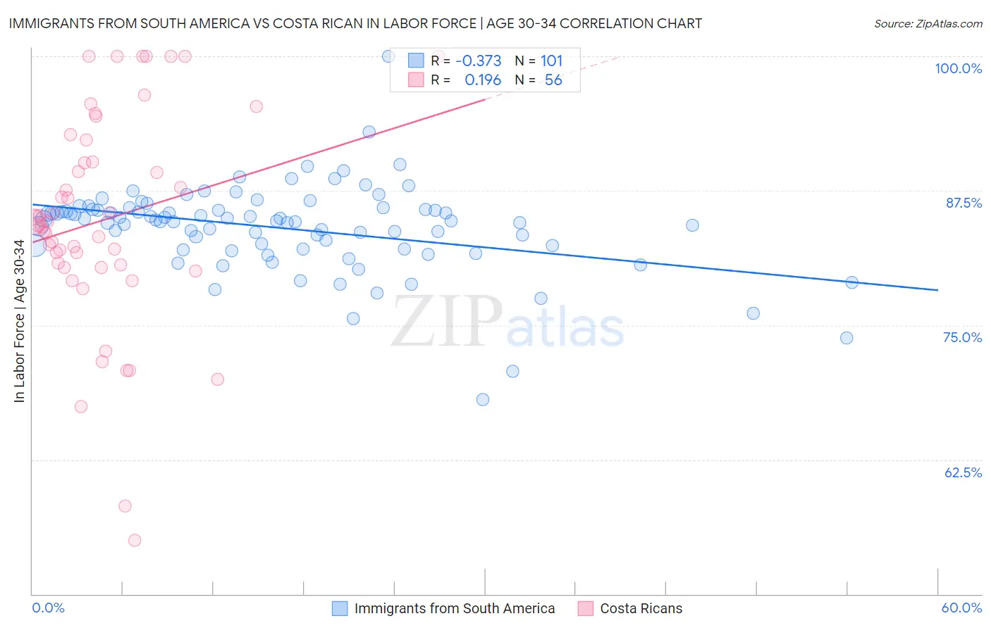 Immigrants from South America vs Costa Rican In Labor Force | Age 30-34