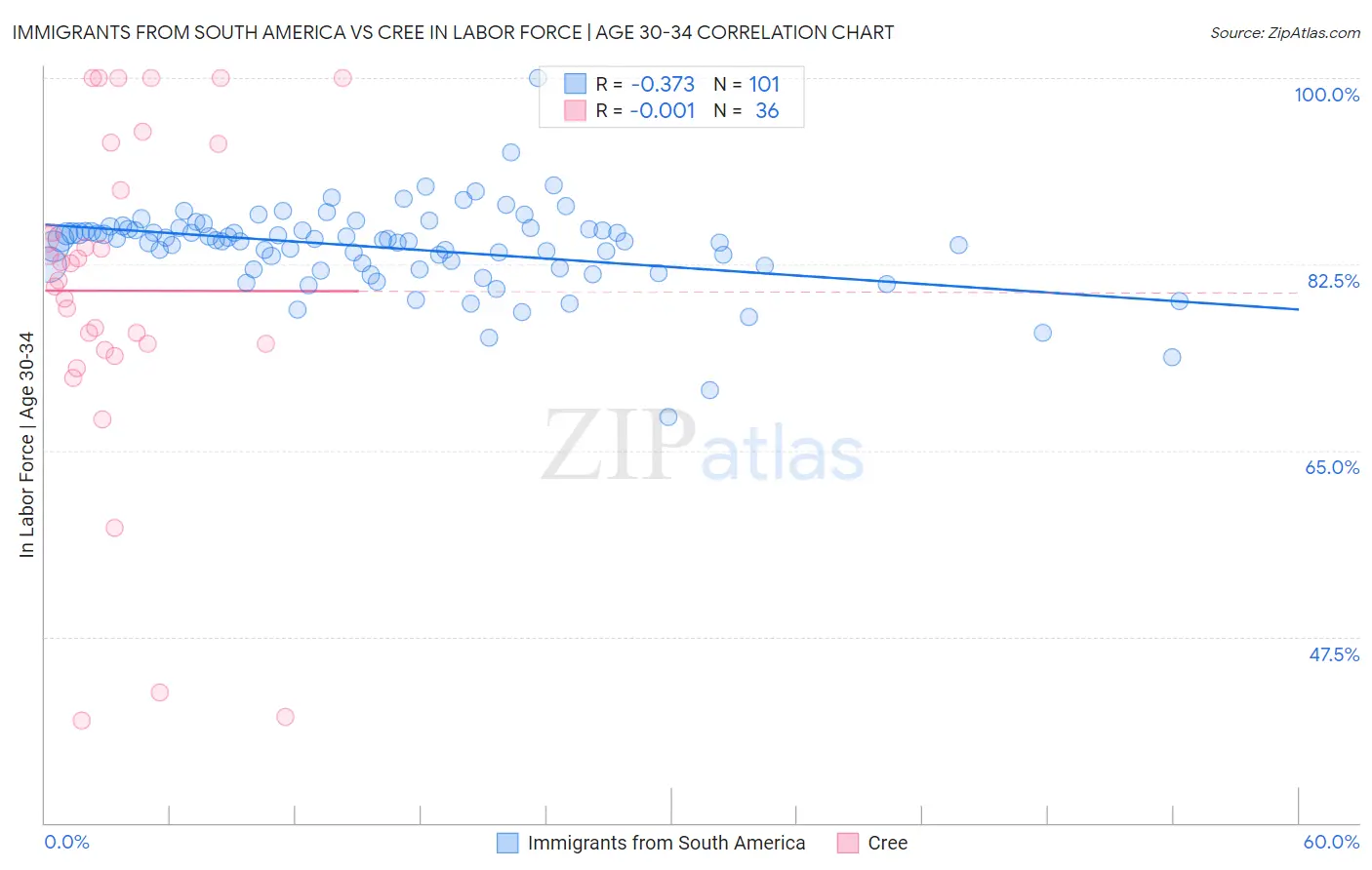 Immigrants from South America vs Cree In Labor Force | Age 30-34