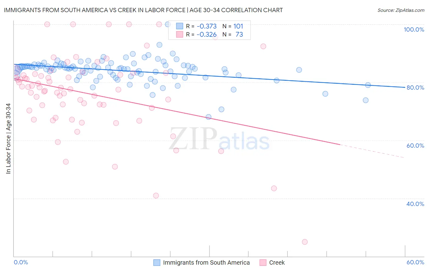 Immigrants from South America vs Creek In Labor Force | Age 30-34