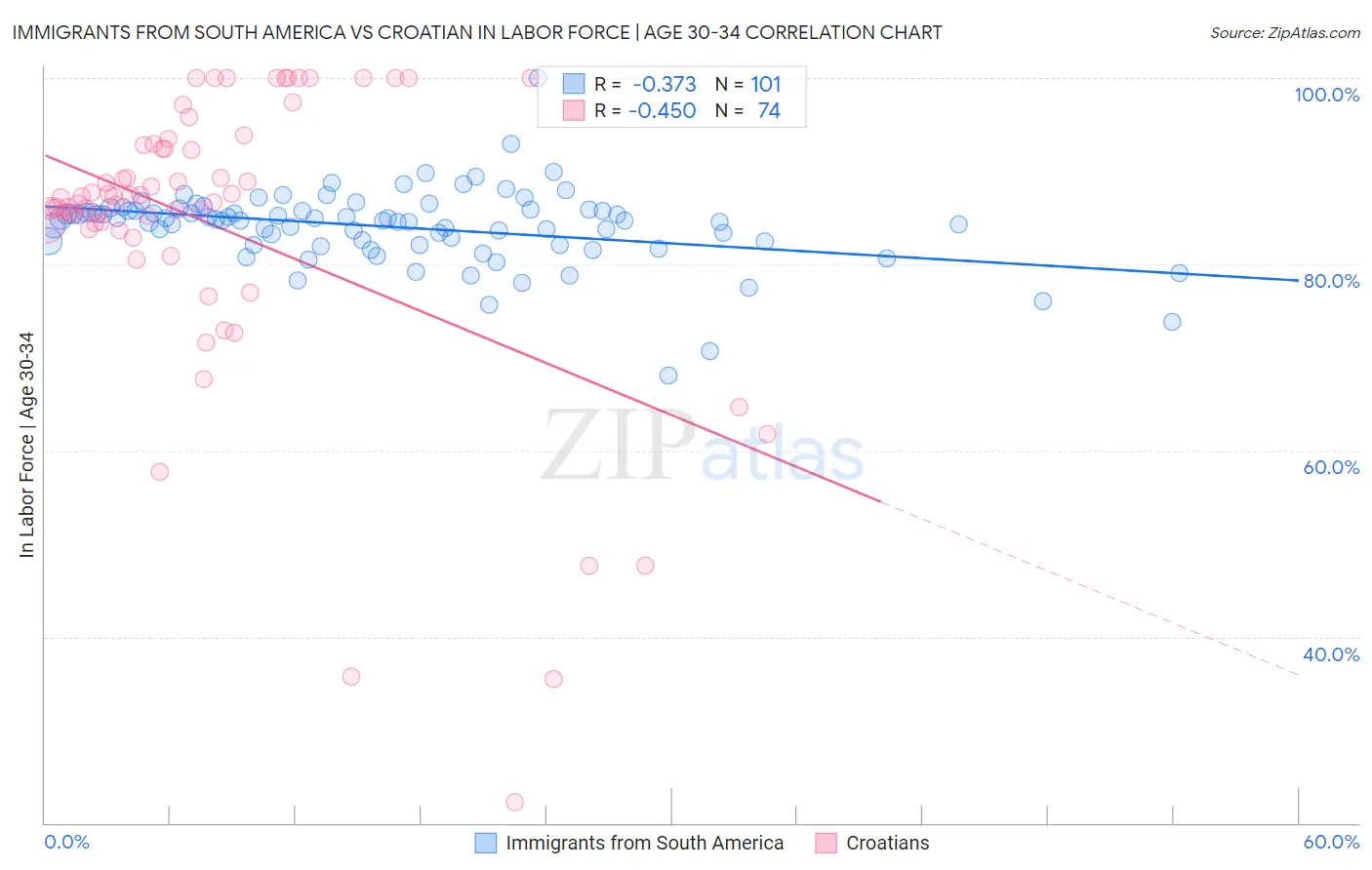 Immigrants from South America vs Croatian In Labor Force | Age 30-34