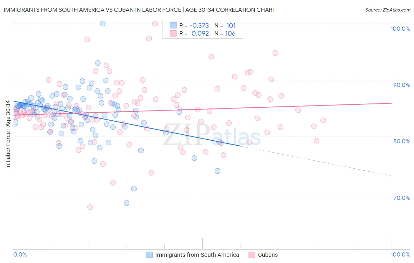 Immigrants from South America vs Cuban In Labor Force | Age 30-34