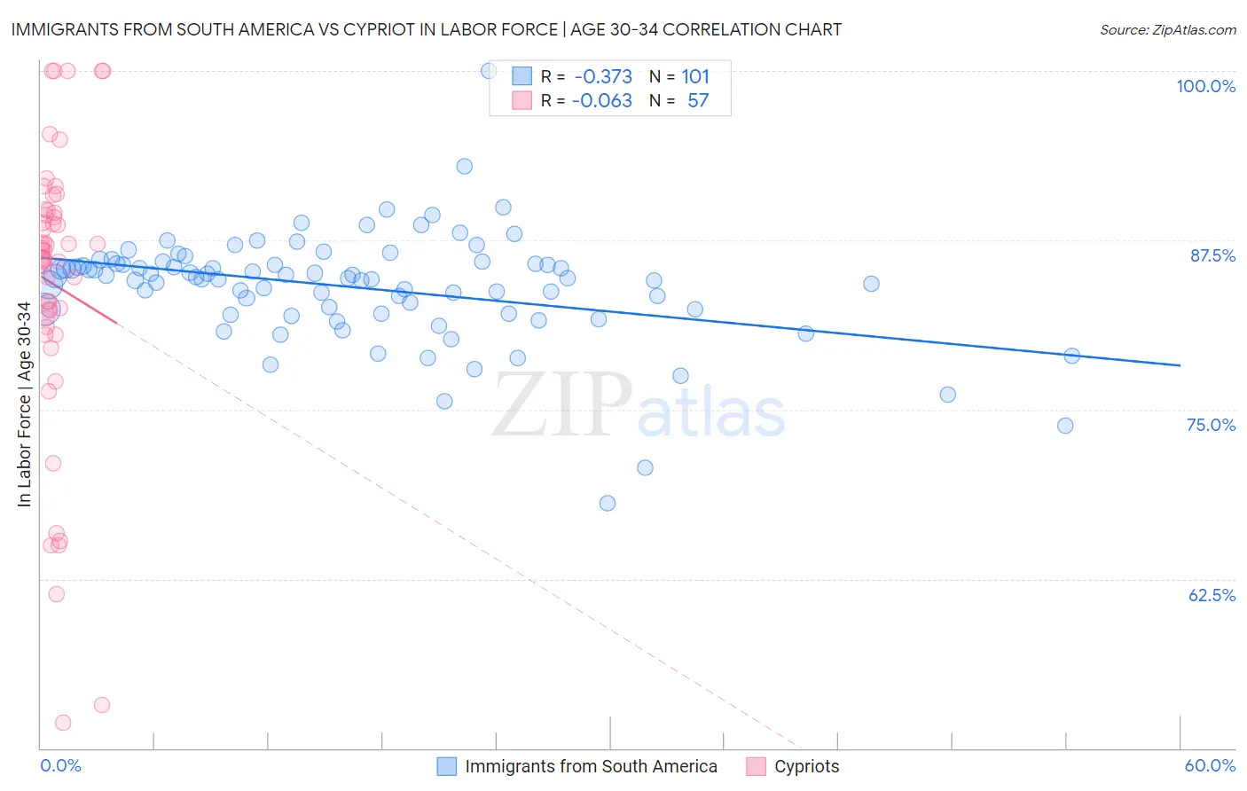 Immigrants from South America vs Cypriot In Labor Force | Age 30-34