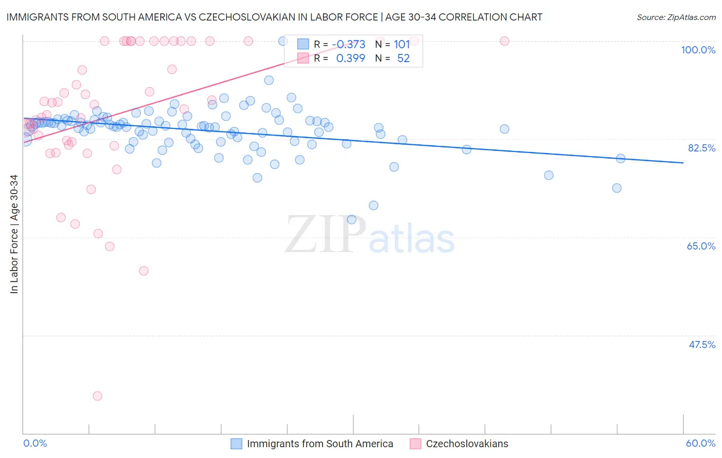 Immigrants from South America vs Czechoslovakian In Labor Force | Age 30-34