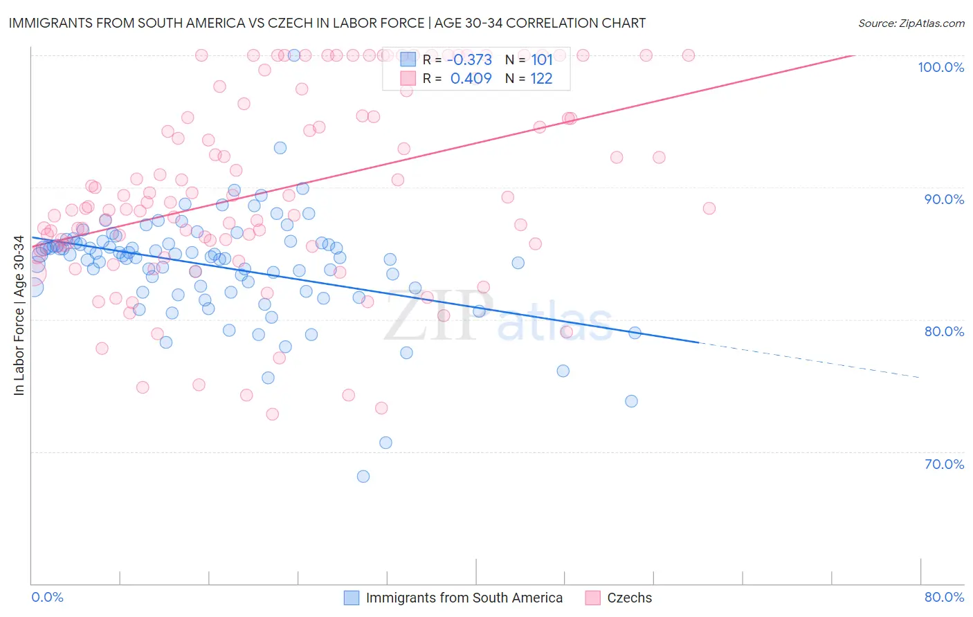 Immigrants from South America vs Czech In Labor Force | Age 30-34