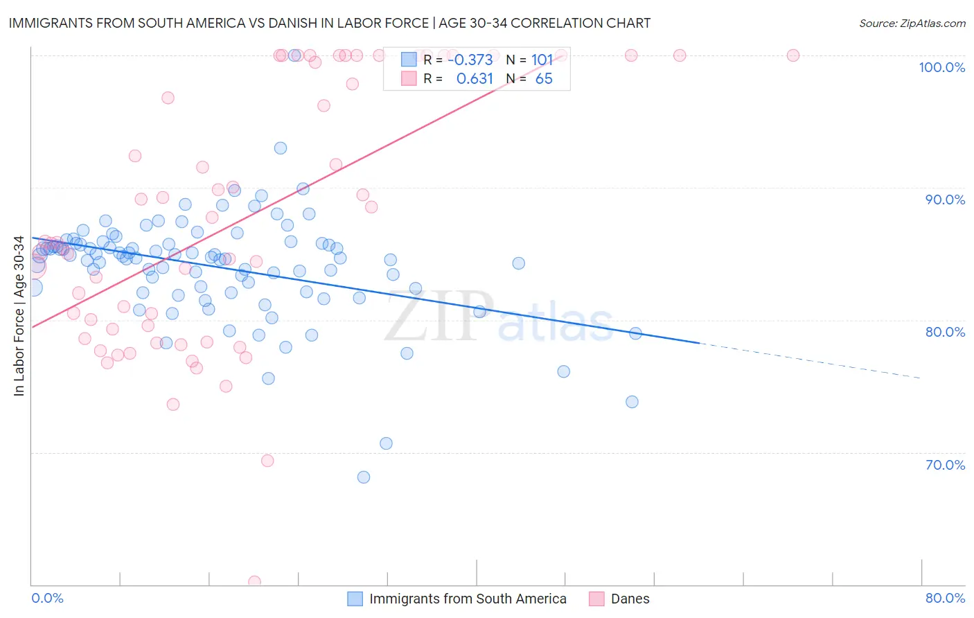 Immigrants from South America vs Danish In Labor Force | Age 30-34