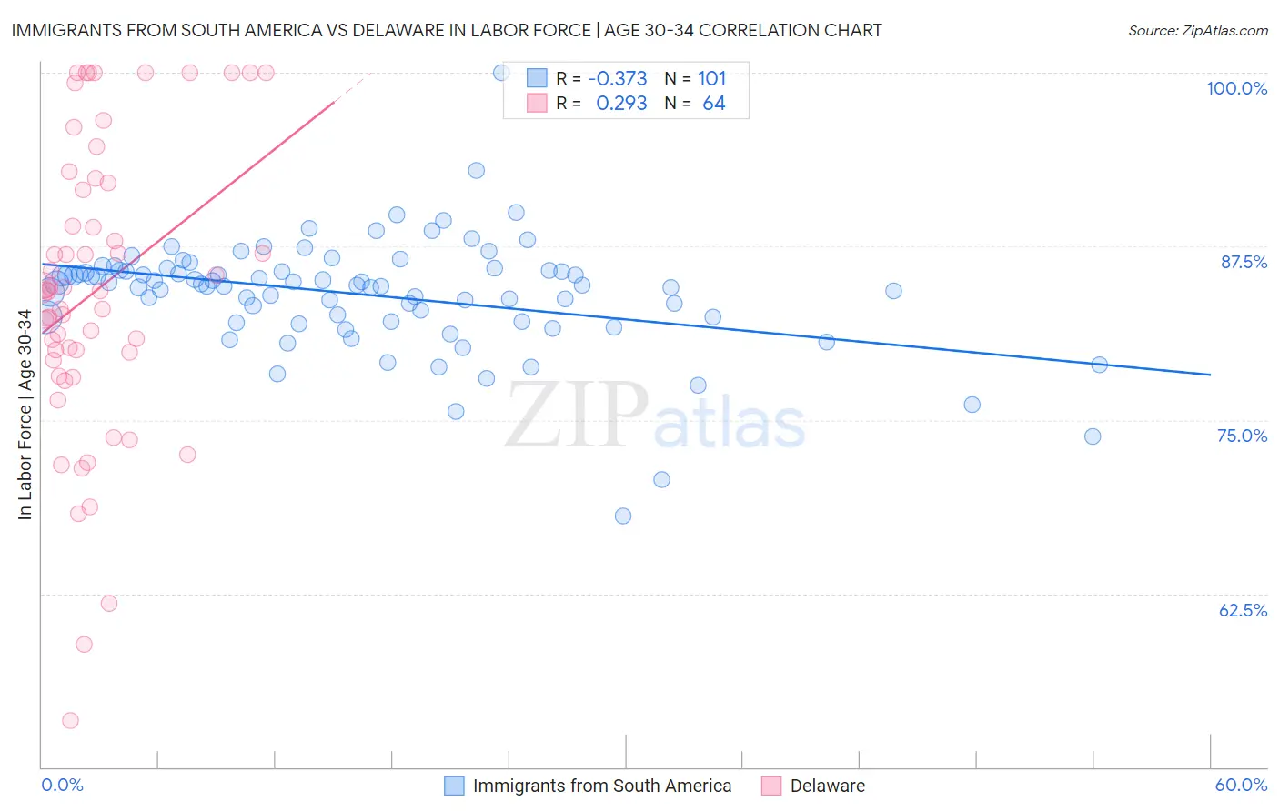 Immigrants from South America vs Delaware In Labor Force | Age 30-34