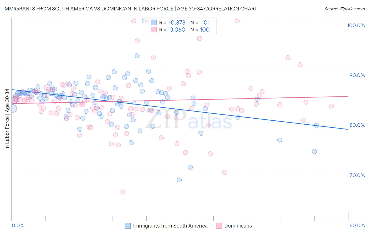 Immigrants from South America vs Dominican In Labor Force | Age 30-34