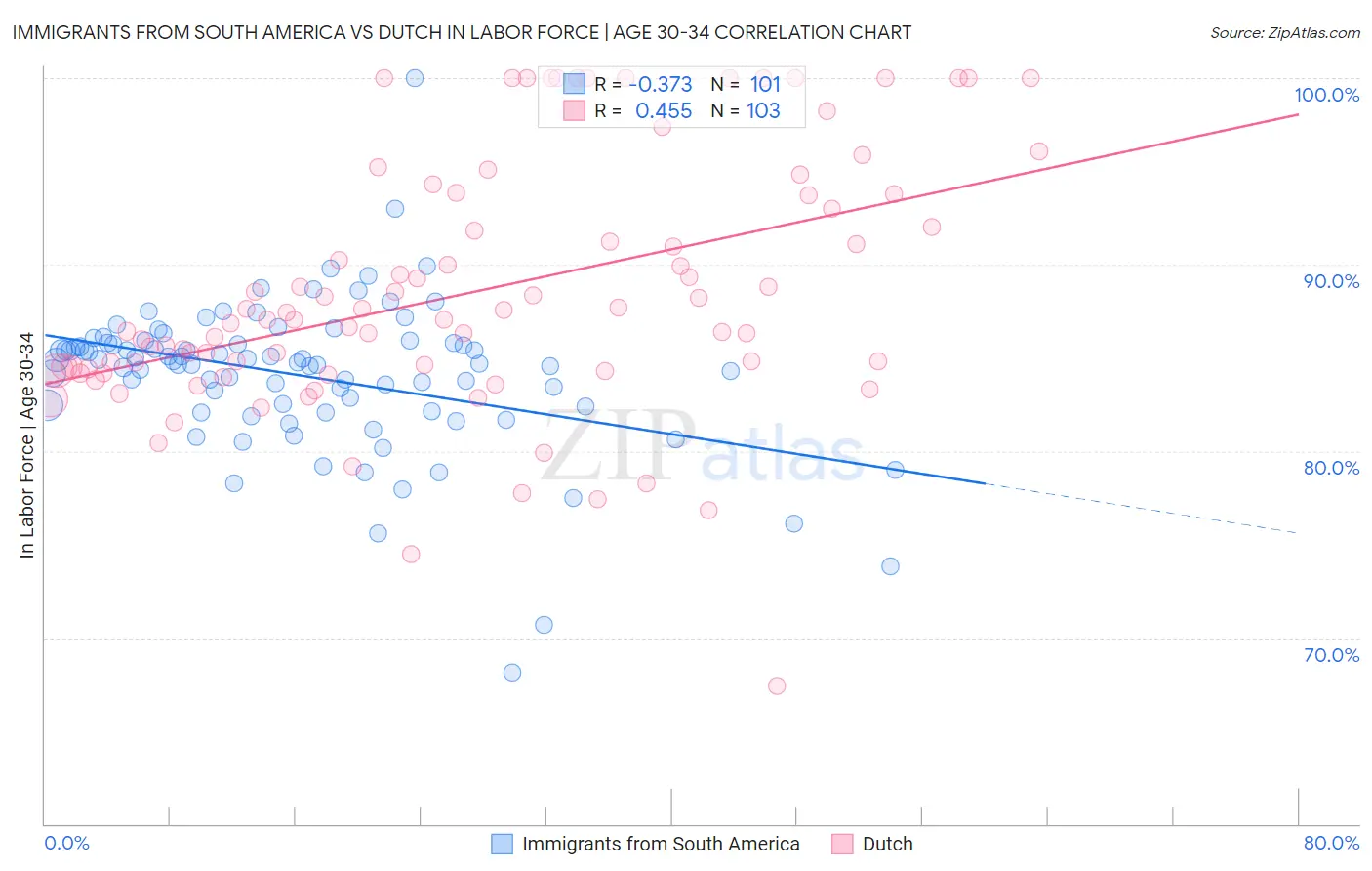 Immigrants from South America vs Dutch In Labor Force | Age 30-34