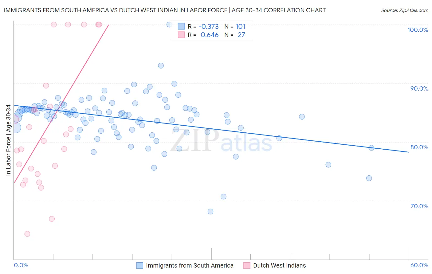 Immigrants from South America vs Dutch West Indian In Labor Force | Age 30-34