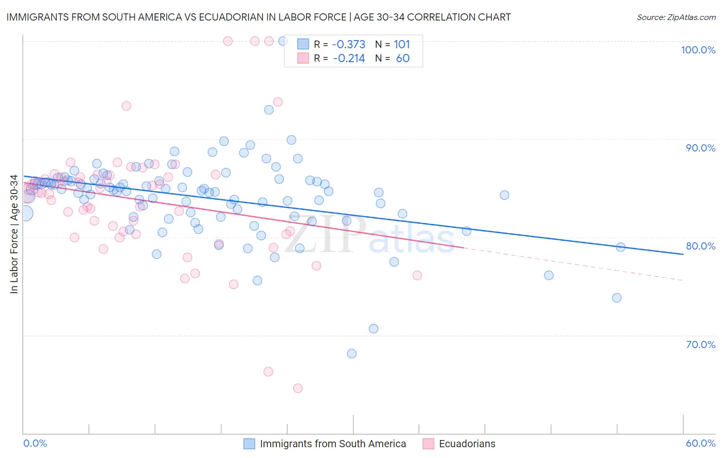 Immigrants from South America vs Ecuadorian In Labor Force | Age 30-34