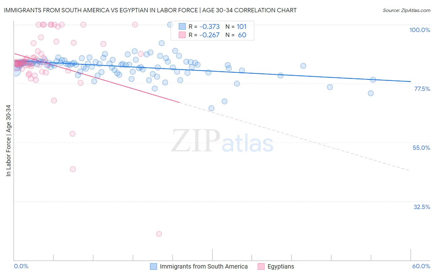 Immigrants from South America vs Egyptian In Labor Force | Age 30-34