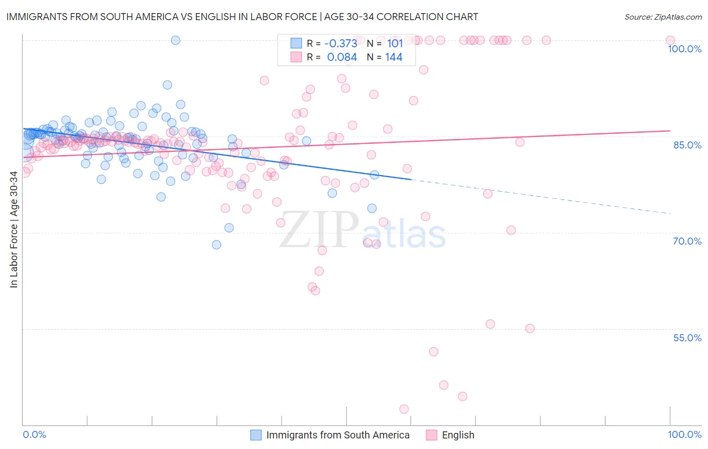 Immigrants from South America vs English In Labor Force | Age 30-34