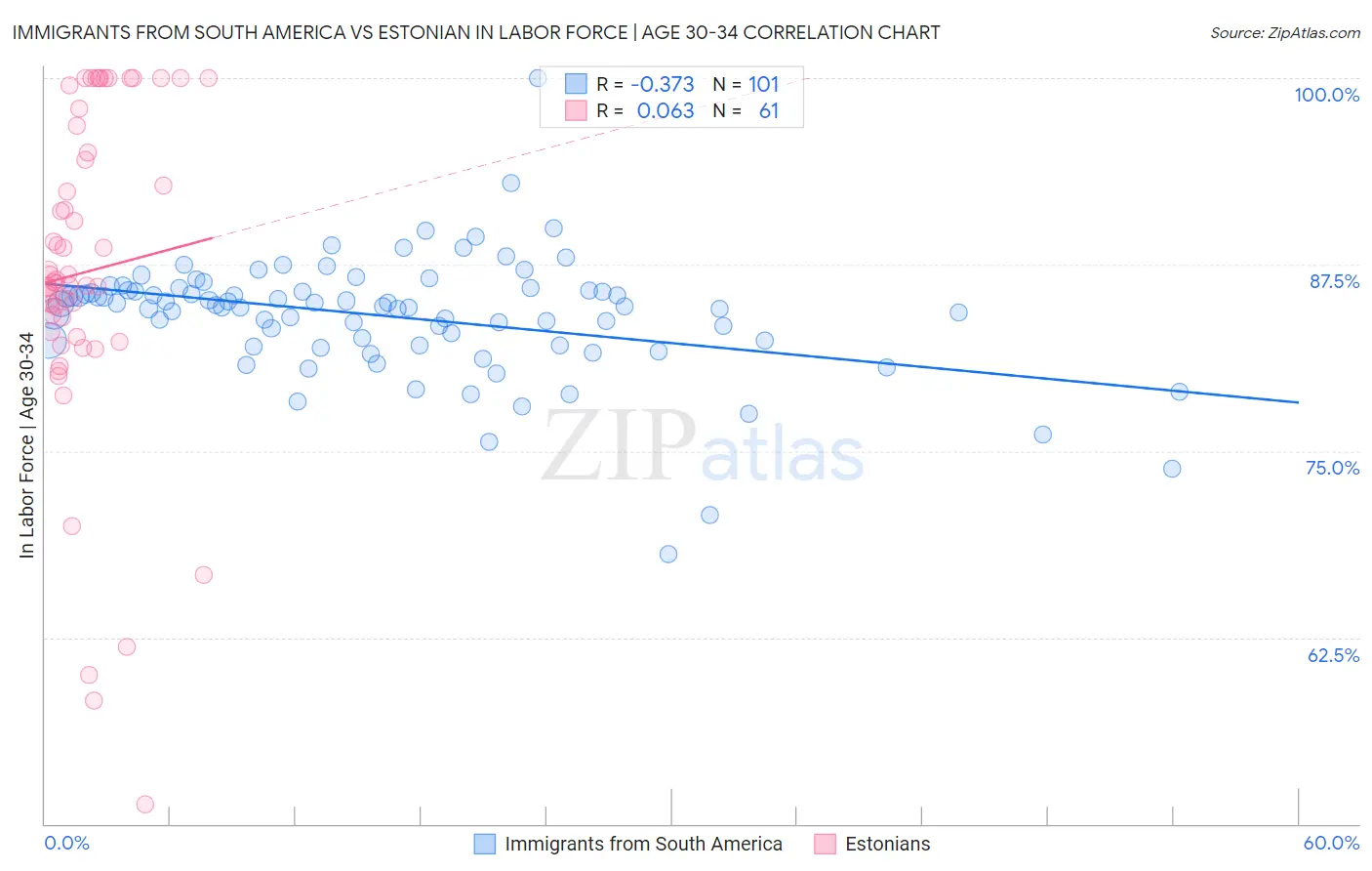 Immigrants from South America vs Estonian In Labor Force | Age 30-34