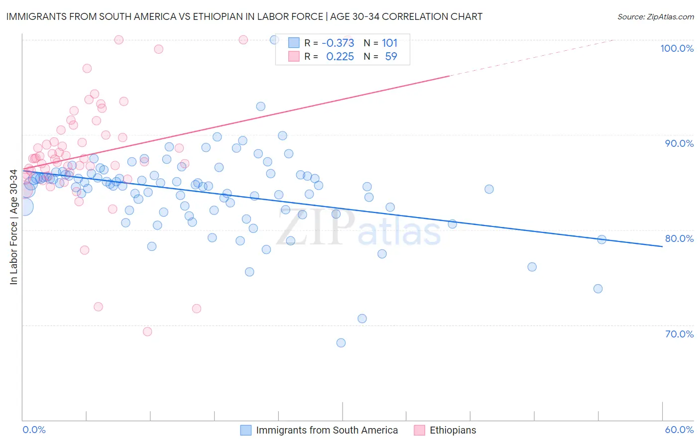 Immigrants from South America vs Ethiopian In Labor Force | Age 30-34
