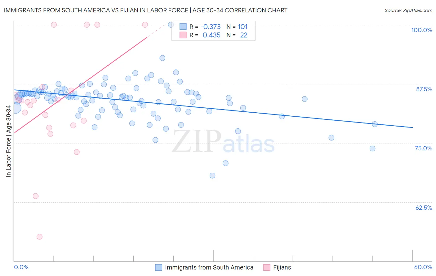 Immigrants from South America vs Fijian In Labor Force | Age 30-34