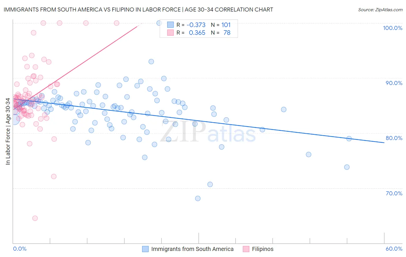 Immigrants from South America vs Filipino In Labor Force | Age 30-34