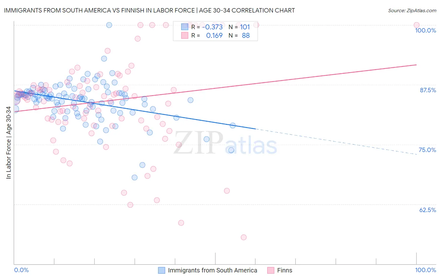 Immigrants from South America vs Finnish In Labor Force | Age 30-34