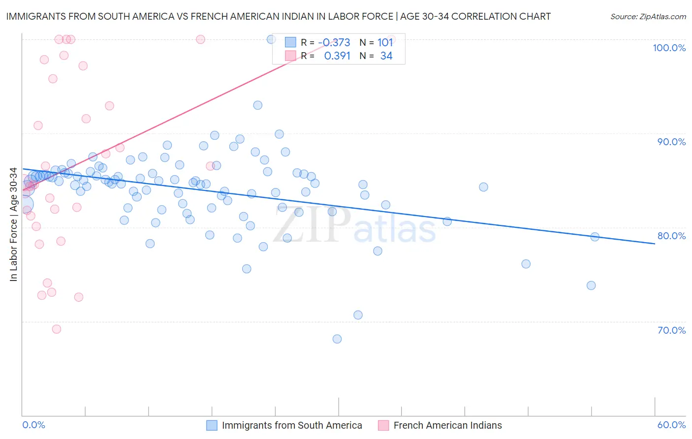 Immigrants from South America vs French American Indian In Labor Force | Age 30-34