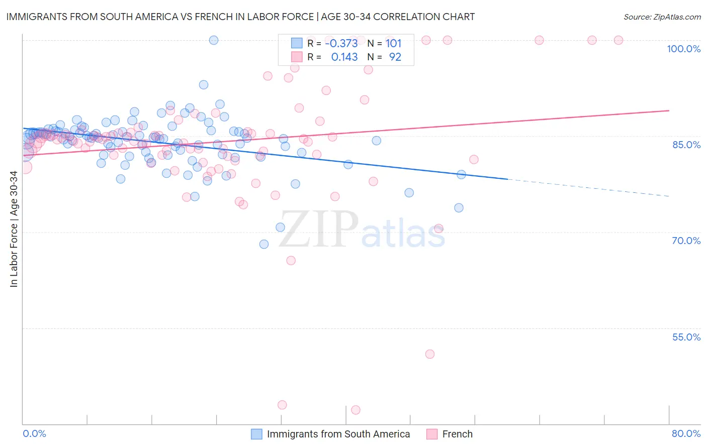 Immigrants from South America vs French In Labor Force | Age 30-34