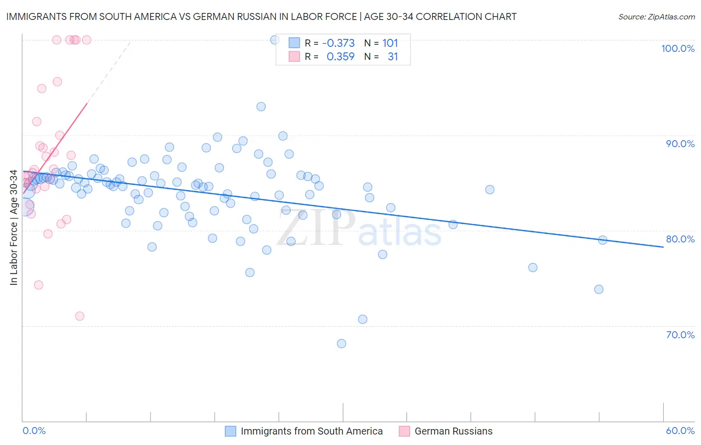 Immigrants from South America vs German Russian In Labor Force | Age 30-34