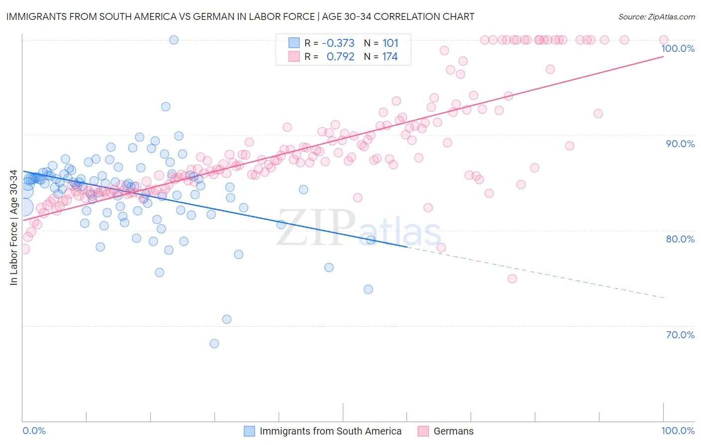 Immigrants from South America vs German In Labor Force | Age 30-34